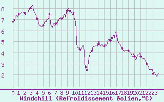Courbe du refroidissement olien pour Mont-Saint-Vincent (71)