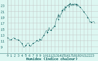 Courbe de l'humidex pour Avord (18)