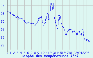 Courbe de tempratures pour Cap Bar (66)
