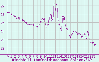 Courbe du refroidissement olien pour Cap Bar (66)