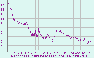 Courbe du refroidissement olien pour Houdelaincourt (55)