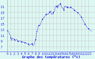 Courbe de tempratures pour Brest (29)