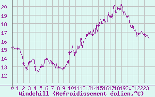 Courbe du refroidissement olien pour Magnanville (78)