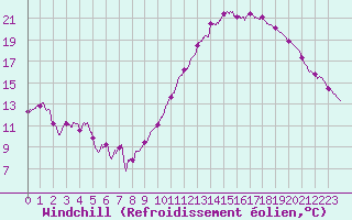 Courbe du refroidissement olien pour Bordeaux (33)