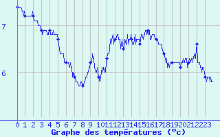 Courbe de tempratures pour Saint-Vaast-la-Hougue (50)