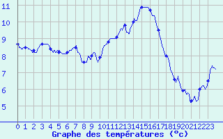 Courbe de tempratures pour Besanon (25)