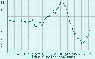 Courbe de l'humidex pour Besanon (25)