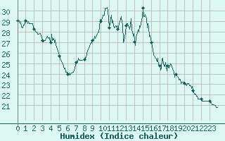 Courbe de l'humidex pour Perpignan (66)