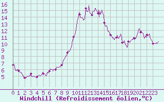 Courbe du refroidissement olien pour Figari (2A)