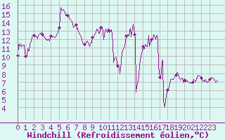 Courbe du refroidissement olien pour Paray-le-Monial - St-Yan (71)