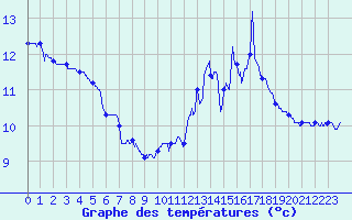 Courbe de tempratures pour Entrecasteaux (83)