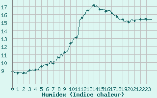 Courbe de l'humidex pour Rochefort Saint-Agnant (17)