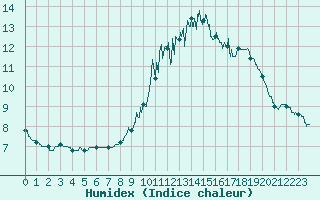 Courbe de l'humidex pour Deauville (14)