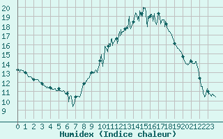Courbe de l'humidex pour Bziers Cap d'Agde (34)