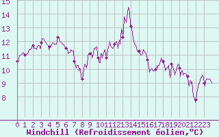 Courbe du refroidissement olien pour Ile de Batz (29)