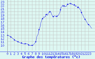 Courbe de tempratures pour Pointe de Socoa (64)