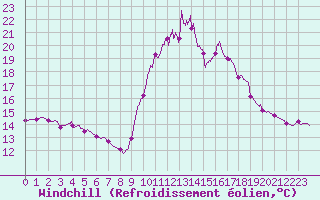 Courbe du refroidissement olien pour Embrun (05)