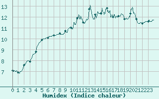 Courbe de l'humidex pour Ploumanac'h (22)