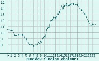 Courbe de l'humidex pour Limoges (87)