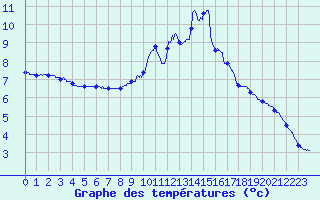 Courbe de tempratures pour Seingbouse (57)