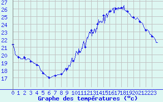 Courbe de tempratures pour Trappes (78)