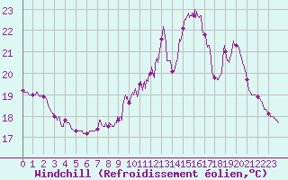 Courbe du refroidissement olien pour Auch (32)
