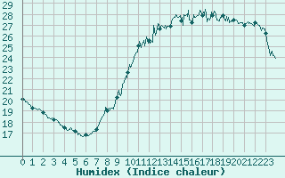 Courbe de l'humidex pour Dunkerque (59)