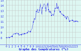 Courbe de tempratures pour Val-Cenis Termignon (73)