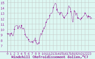 Courbe du refroidissement olien pour Lyon - Saint-Exupry (69)