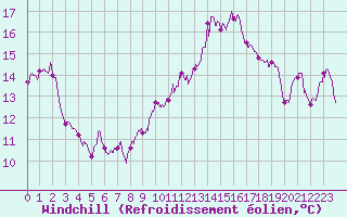 Courbe du refroidissement olien pour Mont-Saint-Vincent (71)