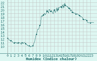 Courbe de l'humidex pour Cannes (06)