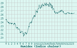Courbe de l'humidex pour Rouen (76)