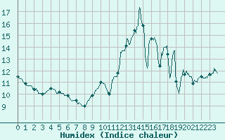 Courbe de l'humidex pour Dunkerque (59)