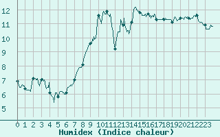 Courbe de l'humidex pour Ploumanac'h (22)