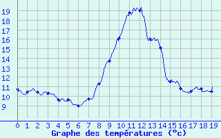 Courbe de tempratures pour Brianon (05)