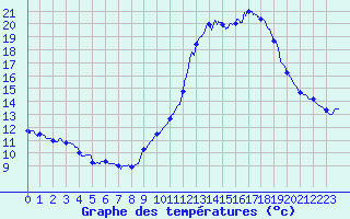 Courbe de tempratures pour Montlimar (26)