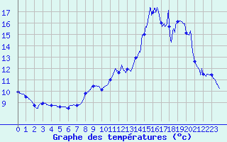 Courbe de tempratures pour Dijon / Longvic (21)