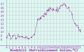Courbe du refroidissement olien pour Caen (14)