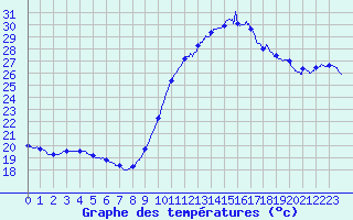 Courbe de tempratures pour Montlimar (26)