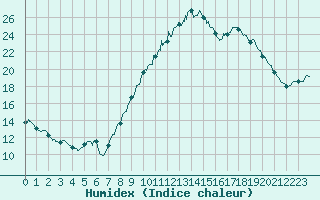 Courbe de l'humidex pour Istres (13)