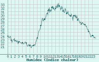 Courbe de l'humidex pour Saint-Brieuc (22)