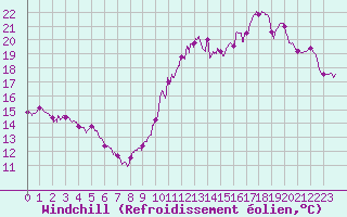 Courbe du refroidissement olien pour Avord (18)