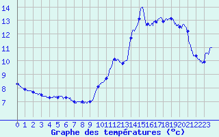 Courbe de tempratures pour Le Collet-Sauveplane (48)