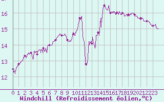 Courbe du refroidissement olien pour Abbeville (80)