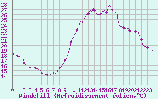 Courbe du refroidissement olien pour Mont-de-Marsan (40)