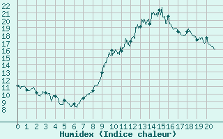 Courbe de l'humidex pour Ascros (06)