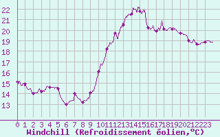 Courbe du refroidissement olien pour Dinard (35)