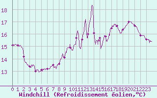 Courbe du refroidissement olien pour Saint-Quentin (02)