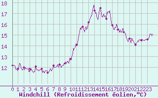 Courbe du refroidissement olien pour Vannes-Sn (56)