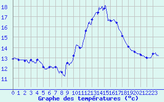 Courbe de tempratures pour Ste (34)
